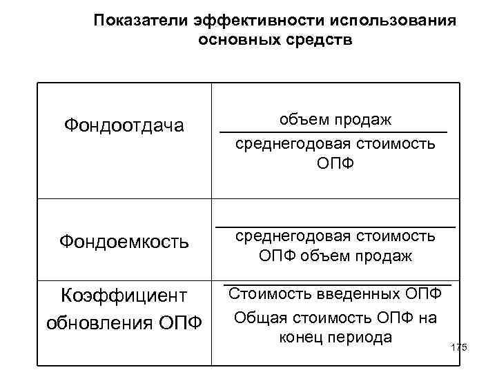 Показатели эффективности использования основных средств Фондоотдача объем продаж среднегодовая стоимость ОПФ Фондоемкость среднегодовая стоимость