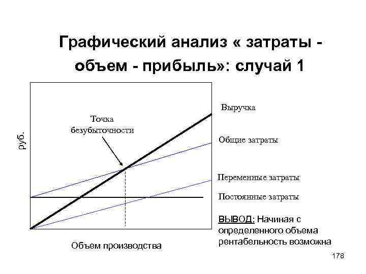 Графический анализ « затраты объем - прибыль» : случай 1 руб. Выручка Точка безубыточности