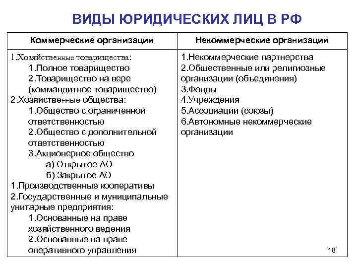 ВИДЫ ЮРИДИЧЕСКИХ ЛИЦ В РФ Коммерческие организации 1. Хозяйственные товарищества: 1. Полное товарищество 2.