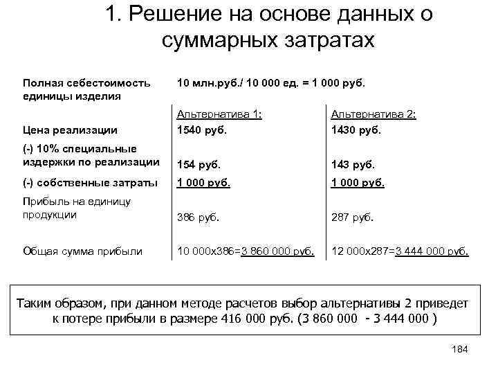 1. Решение на основе данных о суммарных затратах Полная себестоимость единицы изделия 10 млн.