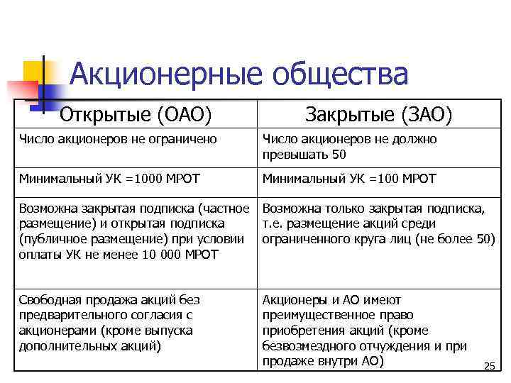 Акционерные общества Открытые (ОАО) Закрытые (ЗАО) Число акционеров не ограничено Число акционеров не должно