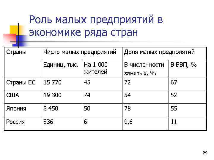 Роль малых предприятий в экономике ряда стран Страны Число малых предприятий Доля малых предприятий