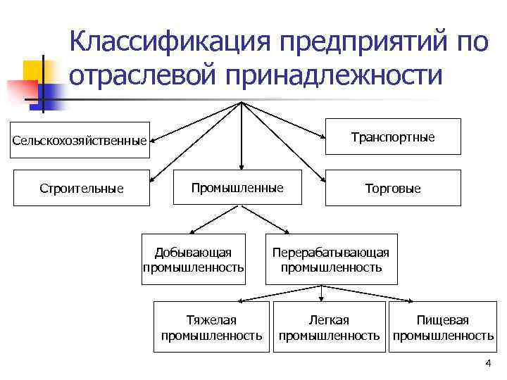 Классификация предприятий по отраслевой принадлежности Транспортные Сельскохозяйственные Строительные Промышленные Добывающая промышленность Тяжелая промышленность Торговые