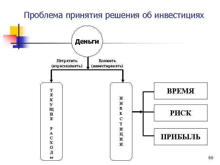 Проблема принятия решения об инвестициях Деньги Потратить (израсходовать) Т Е К У Щ И