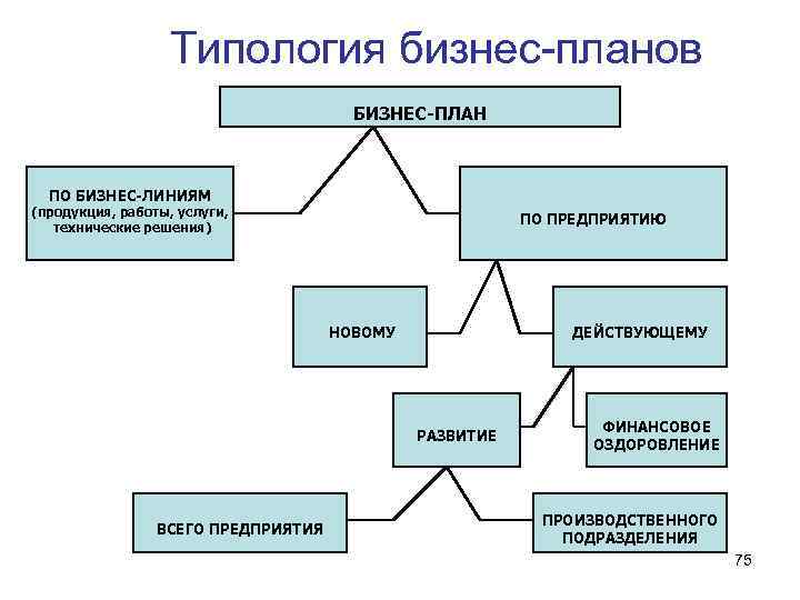 Что представляет собой типология бизнес планов по объектам бизнеса