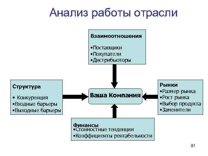 Анализ работы отрасли Взаимоотношения • Поставщики • Покупатели • Дистрибьюторы Структура • Конкуренция Ваша