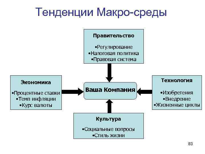 Тенденции Макро-среды Правительство • Регулирование • Налоговая политика • Правовая система Технология Экономика •