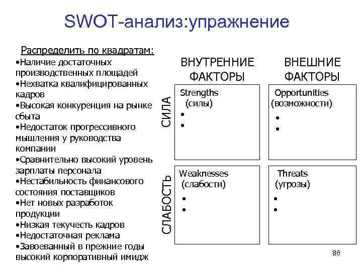 SWOT-анализ: упражнение Распределить по квадратам: СИЛА ВНУТРЕННИЕ ФАКТОРЫ СЛАБОСТЬ • Наличие достаточных производственных площадей