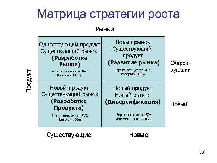 Стратегия роста. Матрица стратегий. Матрица продукт рынок. Матрица новый рынок новый продукт. Матрица стратегии роста.