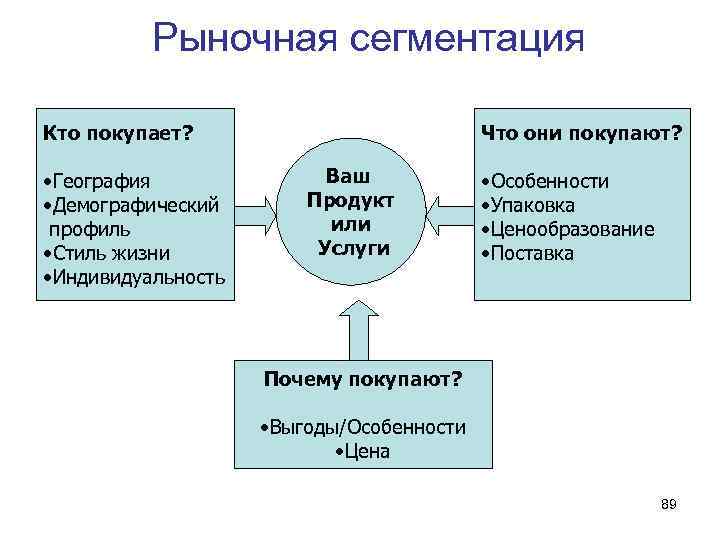 Рыночная сегментация Кто покупает? • География • Демографический профиль • Стиль жизни • Индивидуальность