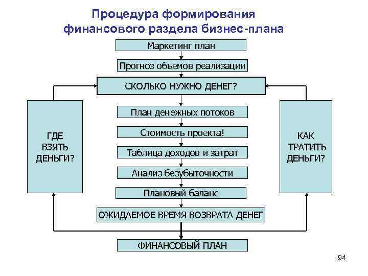 Процедура формирования финансового раздела бизнес-плана Маркетинг план Прогноз объемов реализации СКОЛЬКО НУЖНО ДЕНЕГ? План