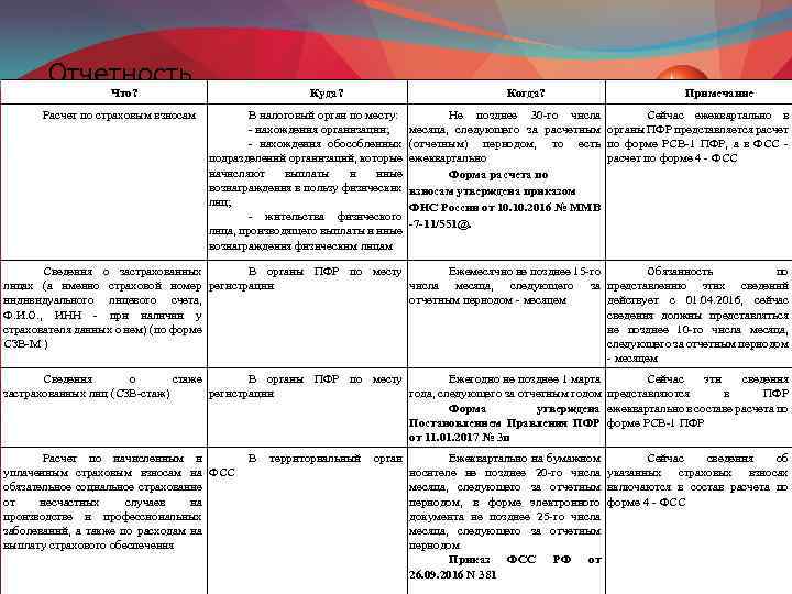 Отчетность Что? Расчет по страховым взносам Куда? В налоговый орган по месту: - нахождения