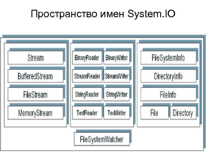 Пространство имен System. IO 