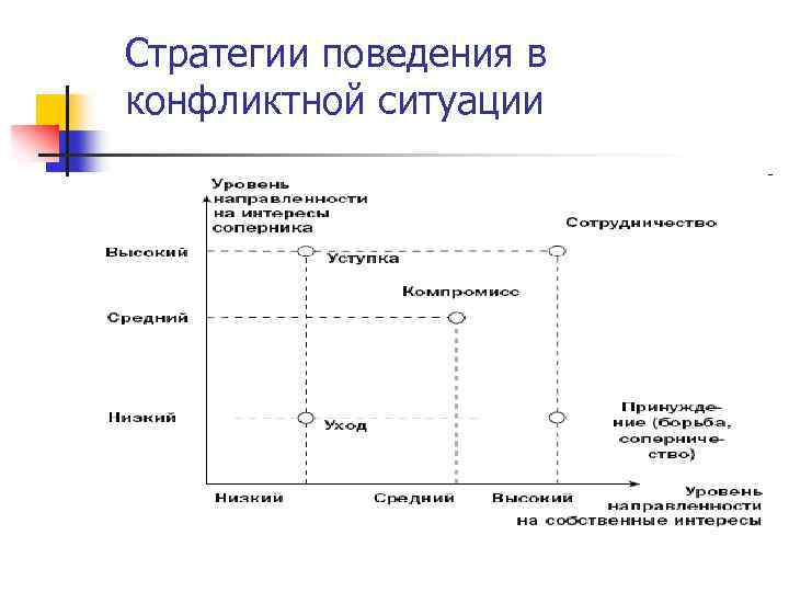 Стратегии поведения в конфликтной ситуации 