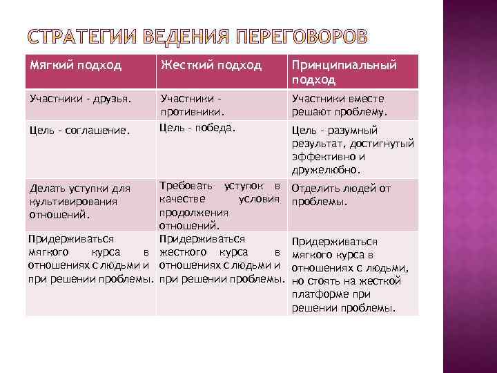 Мягкий подход Жесткий подход Принципиальный подход Участники – друзья. Участники противники. Цель – победа.