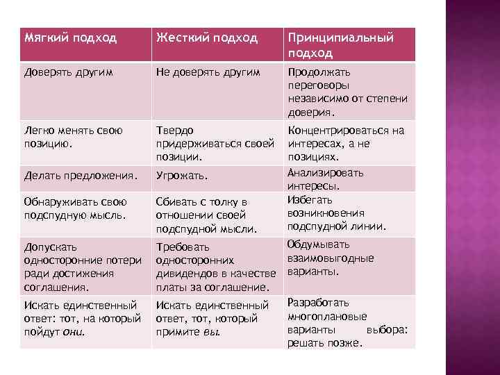 Мягкий подход Жесткий подход Принципиальный подход Доверять другим Не доверять другим Продолжать переговоры независимо