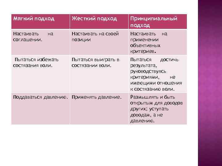 Мягкий подход Жесткий подход Принципиальный подход Настаивать соглашении. Настаивать на своей позиции Настаивать на