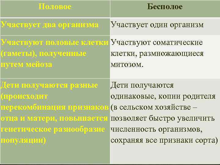 Половое Участвует два организма Бесполое Участвует один организм Участвуют половые клетки Участвуют соматические (гаметы),