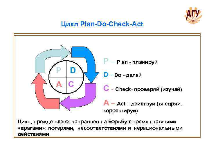 Цикл Plan-Do-Check-Act P – Plan - планируй P D A C D Do -