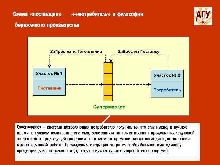 Схема «поставщик» «потребитель» в философии бережливого производства Запрос на изготовление Запрос на поставку Участок