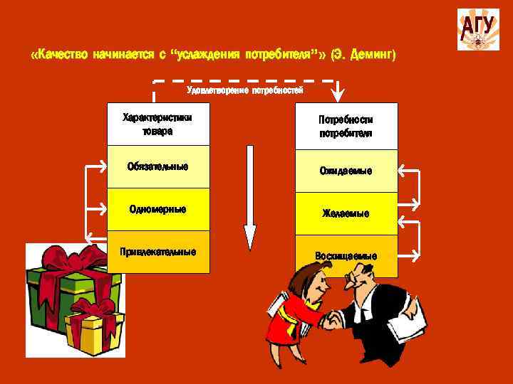  «Качество начинается с “услаждения потребителя”» (Э. Деминг) Удовлетворение потребностей Характеристики товара Потребности потребителя