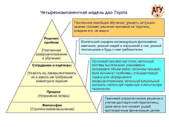 Четырехкомпонентная модель дао Toyota Постоянное всеобщее обучение; увидеть ситуацию своими глазами; решение принимай не