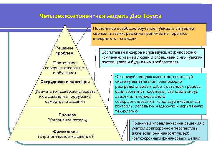 Четырехкомпонентная модель Дао Toyota Постоянное всеобщее обучение; увидеть ситуацию своими глазами; решение принимай не