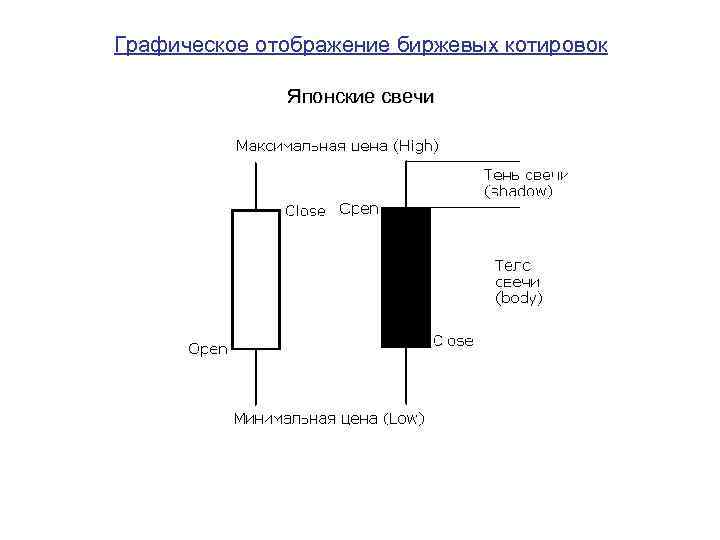 Графическое отображение биржевых котировок Японские свечи 