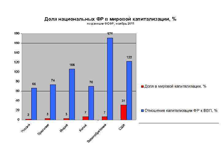Доля национальных ФР в мировой капитализации, % по данным ФСФР, ноябрь 2011 