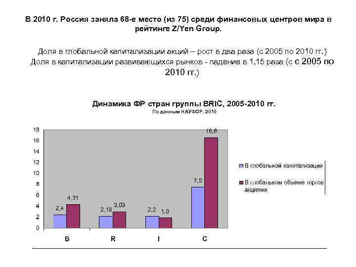 В 2010 г. Россия заняла 68 -е место (из 75) среди финансовых центров мира