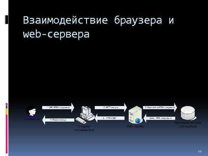 Браузер серверов. Взаимодействие браузера и web-сервера. Веб сервер это кратко. Схема взаимодействия браузера и сервера. Схема взаимодействия браузера и веб-сервера.