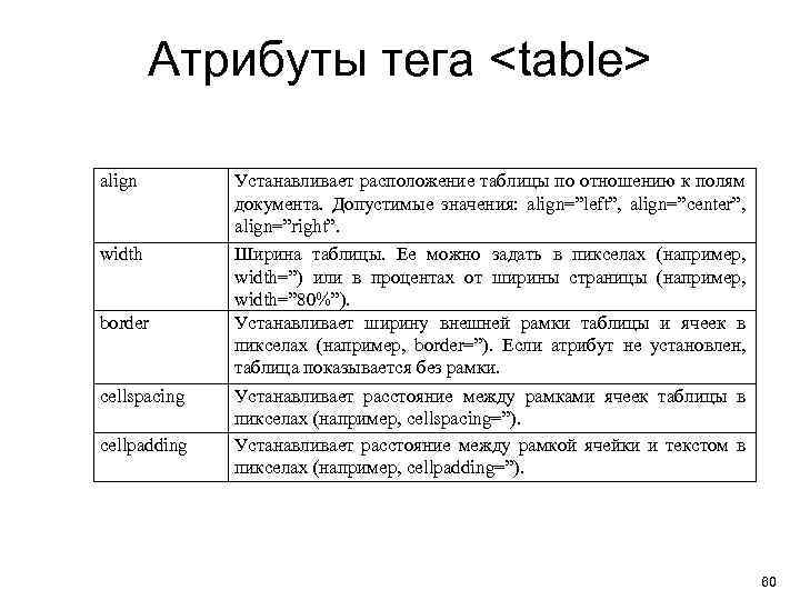 Атрибуты тега <table> align width border cellspacing cellpadding Устанавливает расположение таблицы по отношению к