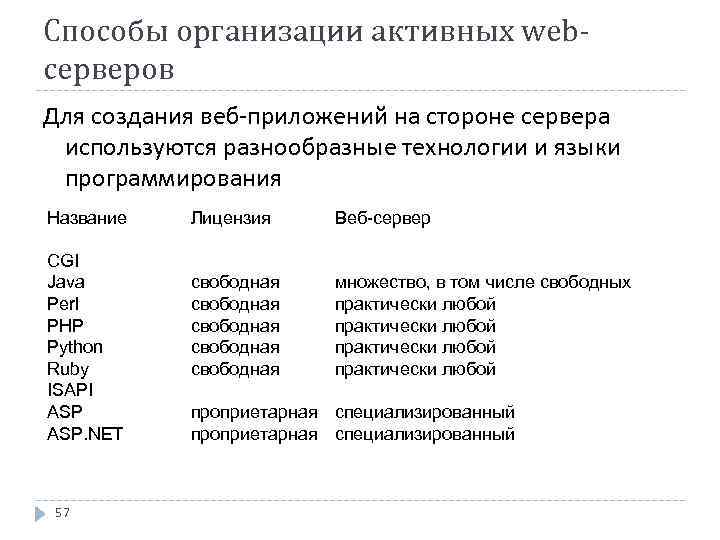 Способы организации активных webсерверов Для создания веб-приложений на стороне сервера используются разнообразные технологии и