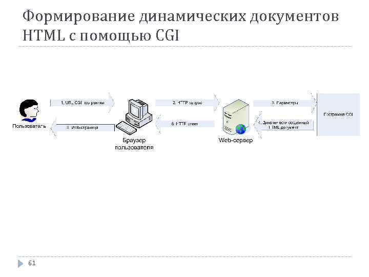 Формирование динамических документов HTML с помощью CGI 61 