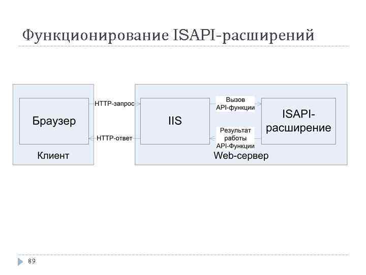 Функционирование ISAPI-расширений 89 