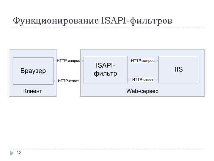 Функционирование ISAPI-фильтров 92 
