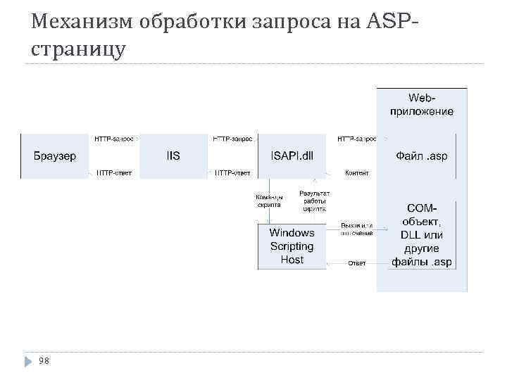 Механизм обработки запроса на ASPстраницу 98 