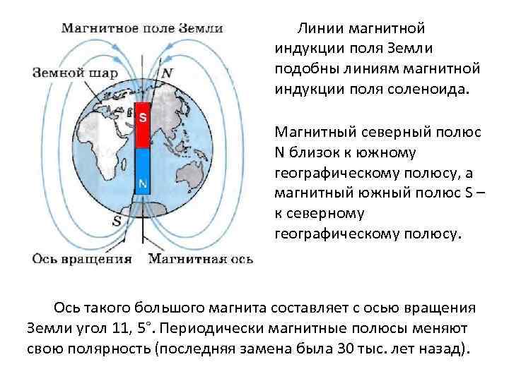 Линии магнитной индукции поля Земли подобны линиям магнитной индукции поля соленоида. Магнитный северный полюс