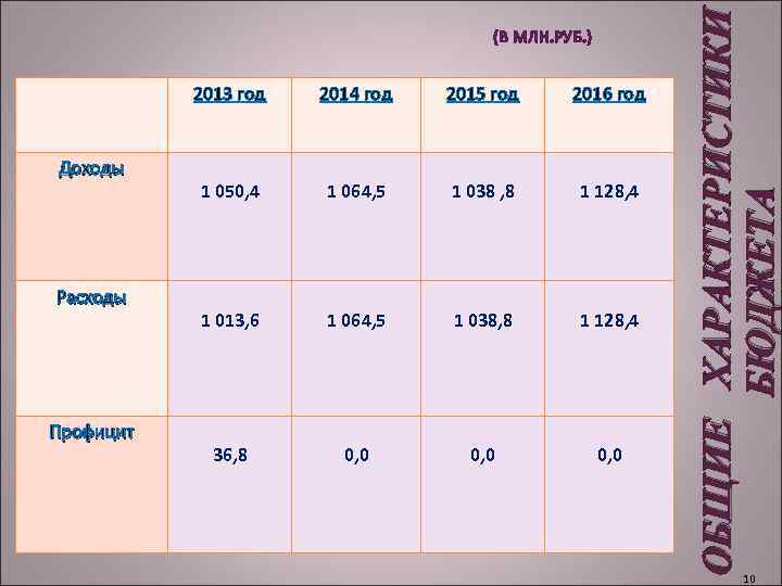 ОБЩИЕ ХАРАКТЕРИСТИКИ БЮДЖЕТА (В МЛН. РУБ. ) 2013 год Доходы Расходы Профицит 2014 год