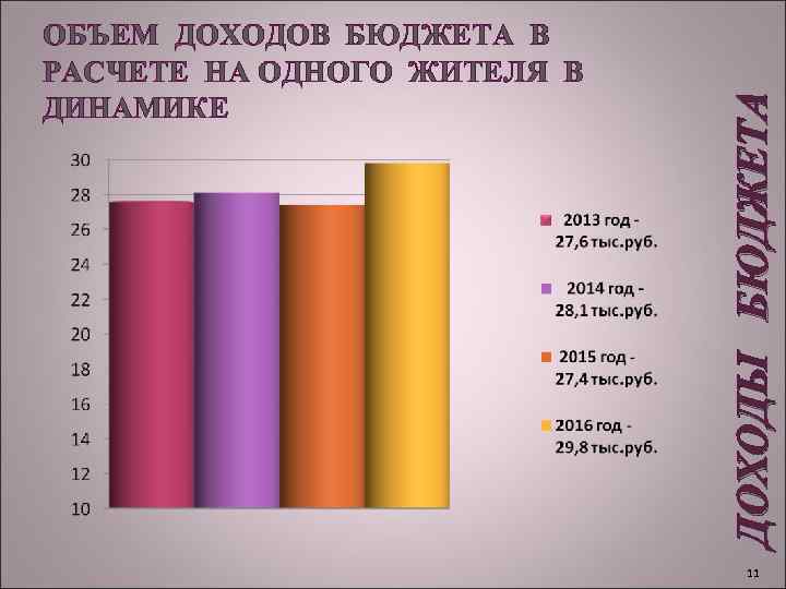 ДОХОДЫ БЮДЖЕТА ОБЪЕМ ДОХОДОВ БЮДЖЕТА В РАСЧЕТЕ НА ОДНОГО ЖИТЕЛЯ В ДИНАМИКЕ 11 