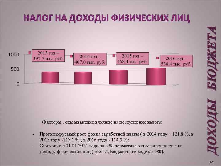  Факторы , оказывающие влияние на поступление налога: - Прогнозируемый рост фонда заработной платы