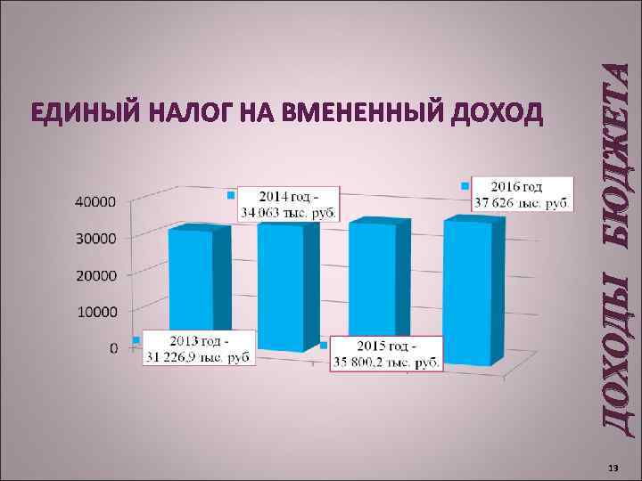 ДОХОДЫ БЮДЖЕТА ЕДИНЫЙ НАЛОГ НА ВМЕНЕННЫЙ ДОХОД 13 