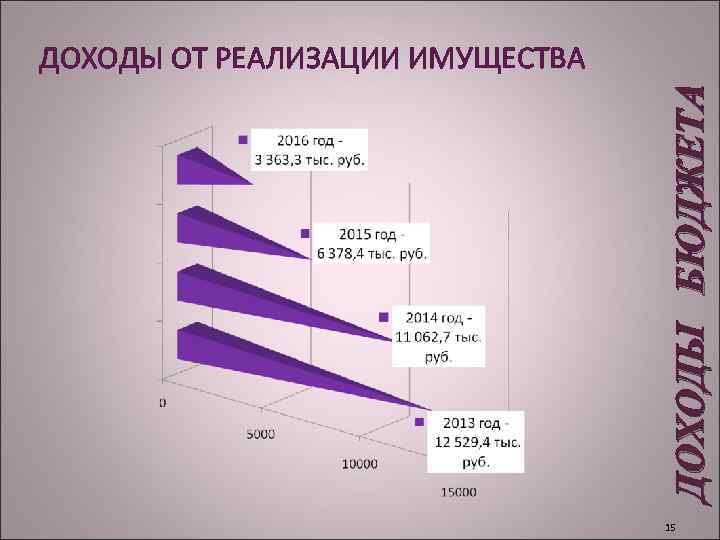 ДОХОДЫ БЮДЖЕТА ДОХОДЫ ОТ РЕАЛИЗАЦИИ ИМУЩЕСТВА 15 