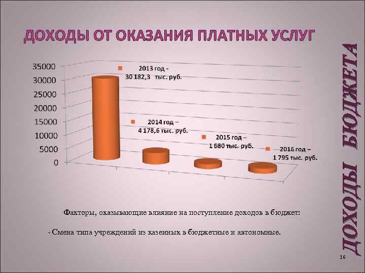  Факторы, оказывающие влияние на поступление доходов в бюджет: - Смена типа учреждений из