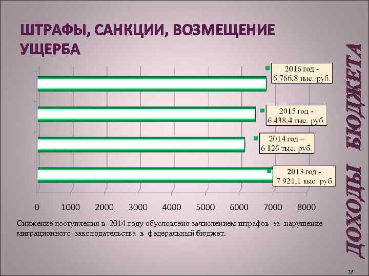 Снижение поступления в 2014 году обусловлено зачислением штрафов за нарушение миграционного законодательства в федеральный