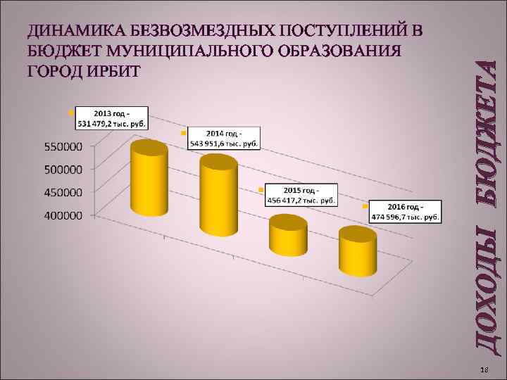 ДОХОДЫ БЮДЖЕТА ДИНАМИКА БЕЗВОЗМЕЗДНЫХ ПОСТУПЛЕНИЙ В БЮДЖЕТ МУНИЦИПАЛЬНОГО ОБРАЗОВАНИЯ ГОРОД ИРБИТ 18 