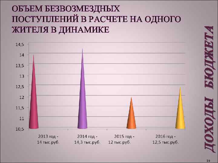 ДОХОДЫ БЮДЖЕТА ОБЪЕМ БЕЗВОЗМЕЗДНЫХ ПОСТУПЛЕНИЙ В РАСЧЕТЕ НА ОДНОГО ЖИТЕЛЯ В ДИНАМИКЕ 19 