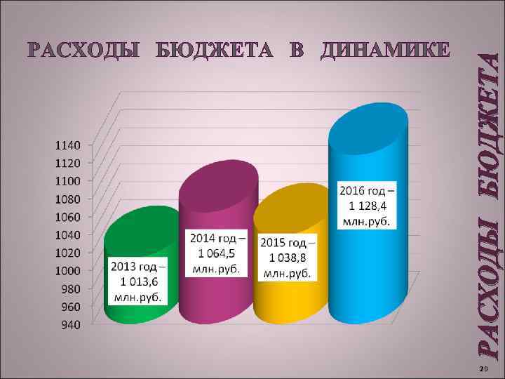 РАСХОДЫ БЮДЖЕТА В ДИНАМИКЕ 20 