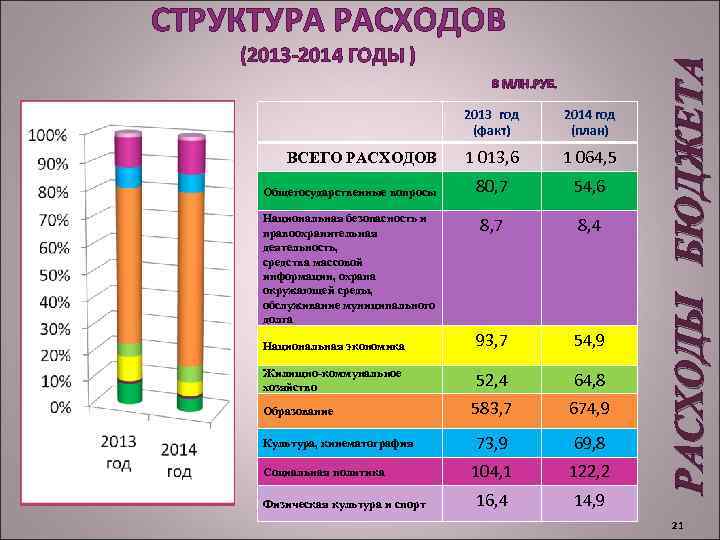 (2013 -2014 ГОДЫ ) В МЛН. РУБ. 2013 год (факт) 2014 год (план) 1