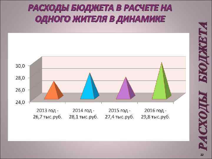 РАСХОДЫ БЮДЖЕТА РАСХОДЫ БЮДЖЕТА В РАСЧЕТЕ НА ОДНОГО ЖИТЕЛЯ В ДИНАМИКЕ 22 